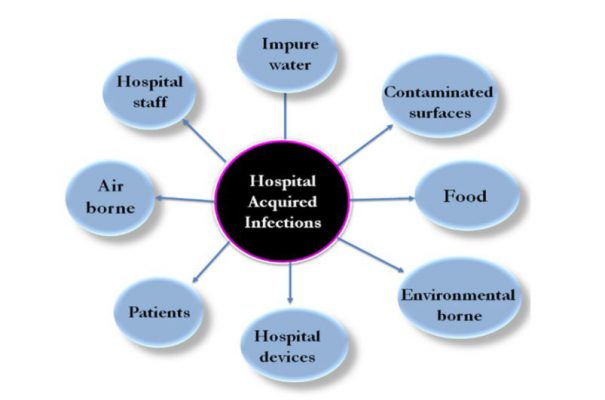 Hình 4 Nguyên nhân gây nhiễm trùng mắc phải bệnh viện- Nano bạc