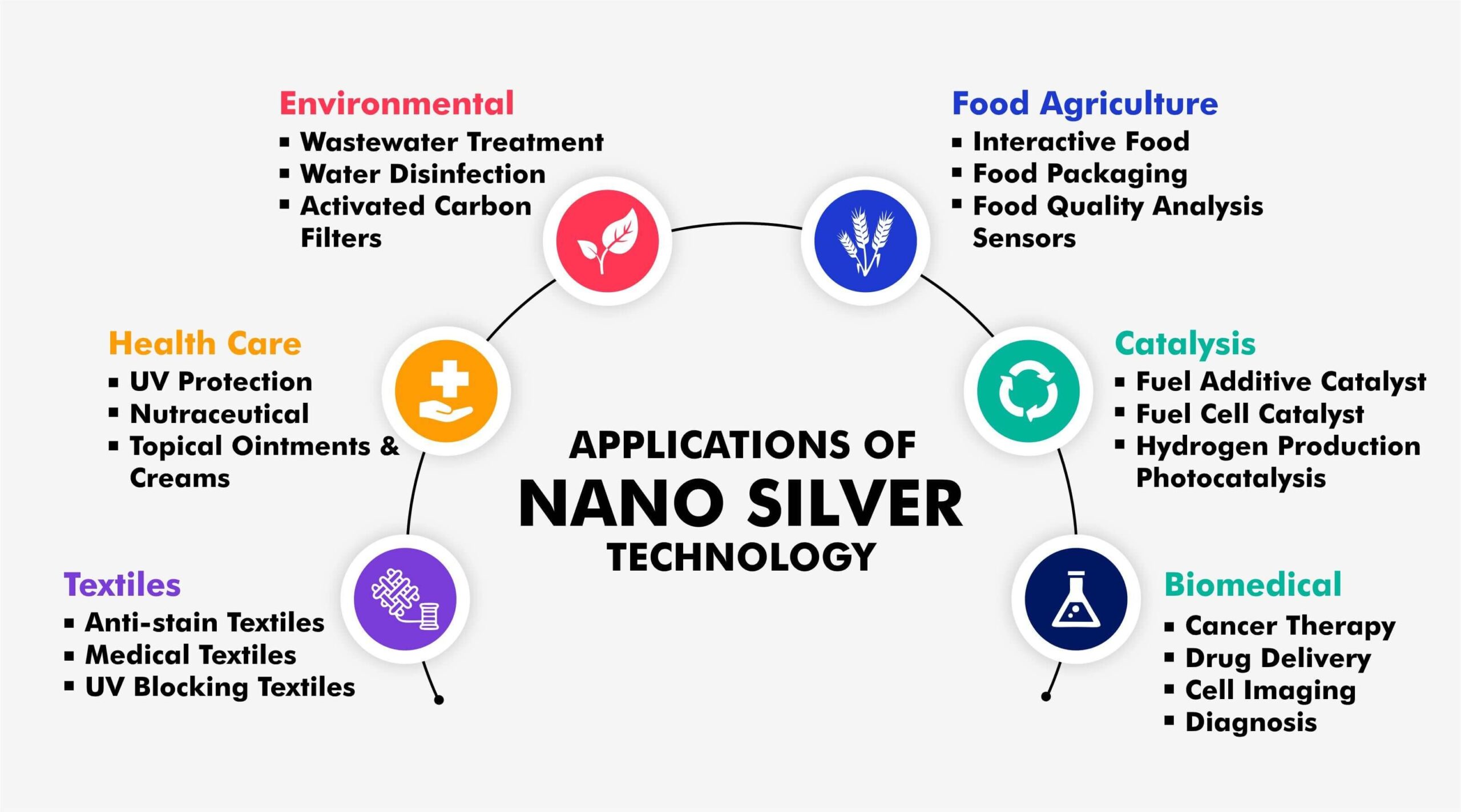 Nano silver - general introduction to several applications
