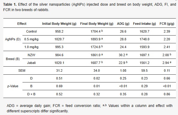 bang-1 Nano bạc được tiêm dưới da của thỏ để theo dõi cholesterol toàn phần và triglyceride và khả năng chống oxy hóa