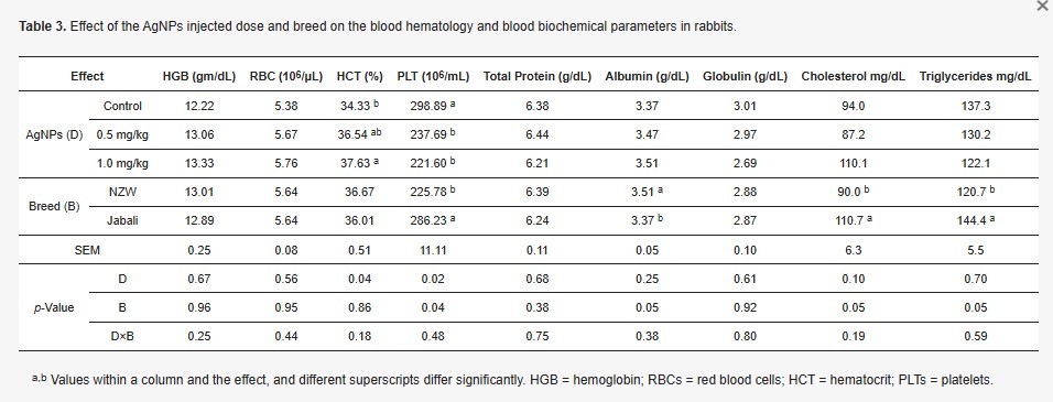 bang-3 Nano bạc được tiêm dưới da của thỏ để theo dõi cholesterol toàn phần và triglyceride và khả năng chống oxy hóa