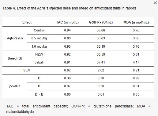 bang-4 Nano bạc được tiêm dưới da của thỏ để theo dõi cholesterol toàn phần và triglyceride và khả năng chống oxy hóa