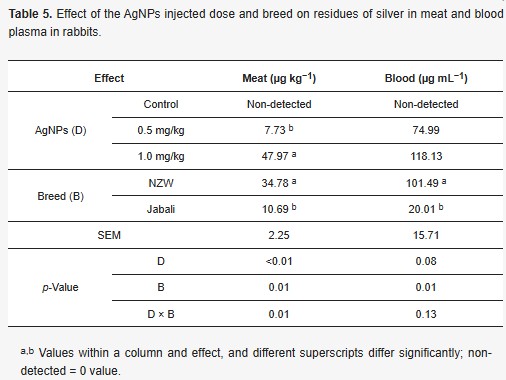 bang-5 Nano bạc được tiêm dưới da của thỏ để theo dõi cholesterol toàn phần và triglyceride và khả năng chống oxy hóa